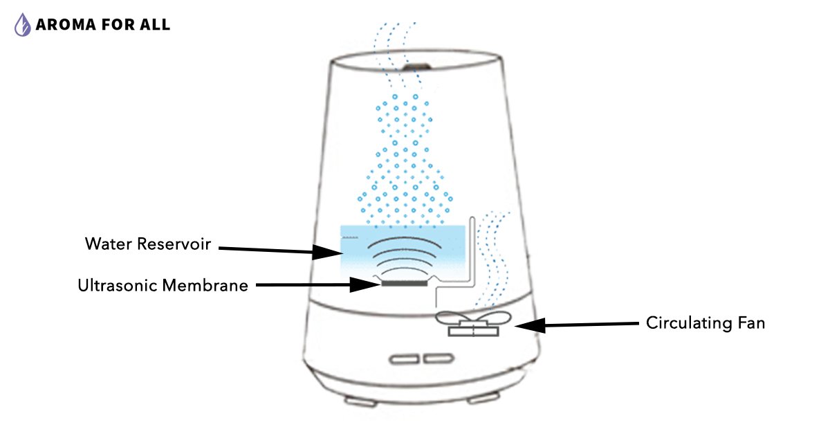 How Does A Diffuser Work Essential Oil